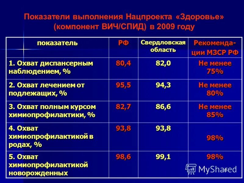 При вич инфекции какие показатели. Показатели крови вич инфицированного. При вич инфекции какие показатели. При вич инфекции какие показатели. Классификация проявления вич инфекции.
