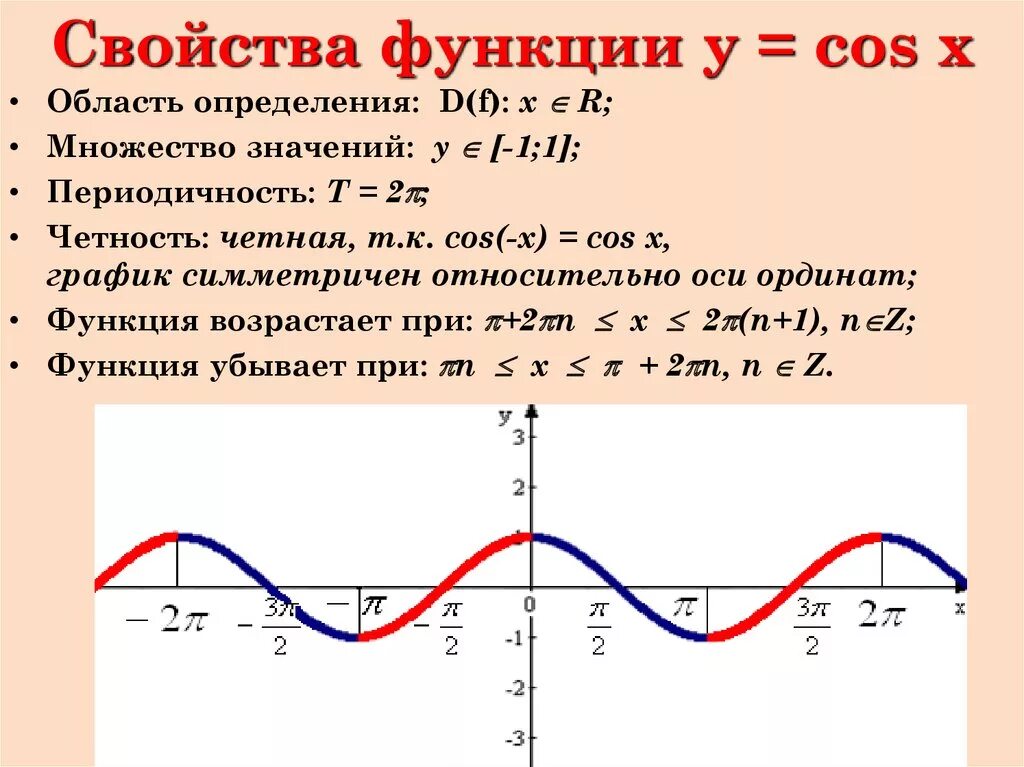 Свойства функции y cosx и ее график. Свойства функции y cos x. Функция у=cosх, ее свойства и график. График и свойства функции y cosx. Y cos на отрезке π π