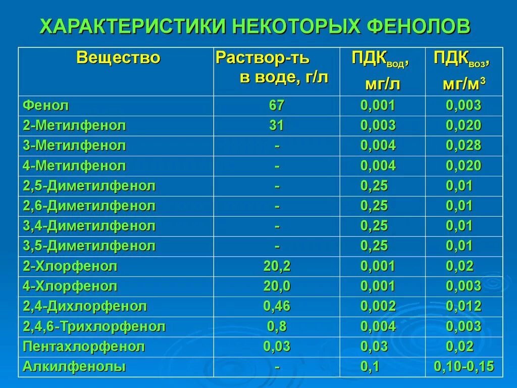 ПДК фенола. ПДК фенола в воздухе. ПДК фенола в сточных Водах. ПДК формальдегида в воде. Содержание в воде вредно