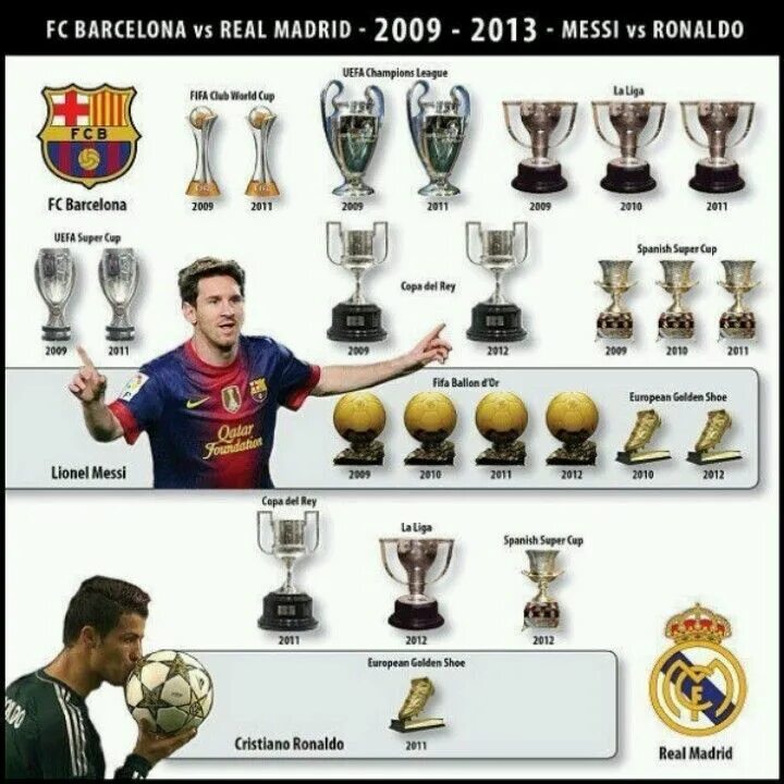 Сколько кубков в футболе. Титулы Месси и Роналду. Кубки Месси и Роналду. Трофеи Месси и Роналду. Трофеи Реала Мадрид и Барселоны.