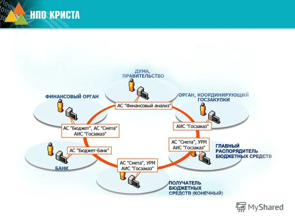 Компьютерная система. Кочемасов василий васильевич нпо ит. Система диспетчерского управления. Ит архитектура. Нпо криста.