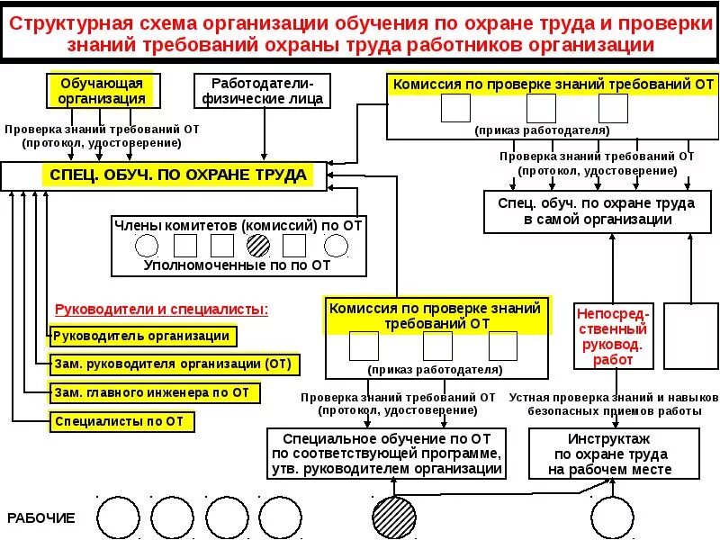Схема обучения по от. Специалист по охране труда. Блог инженера по охране труда. Блок инженера новые правила. Блок инженера новые правила.