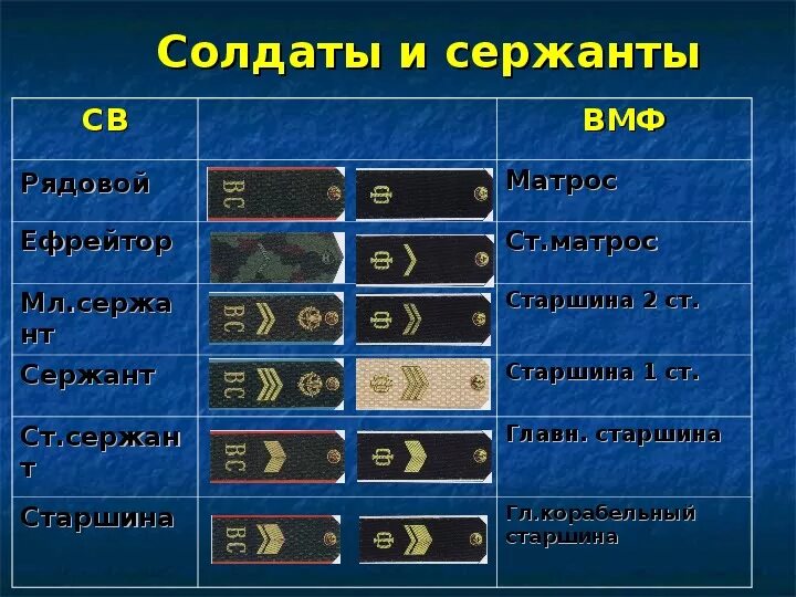 Звания рф тест. Звания от рядового до сержанта. Звания военнослужащих морского флота. Воинские звания ВМФ РФ И погоны. Звания военно морского флота в России ОБЖ.