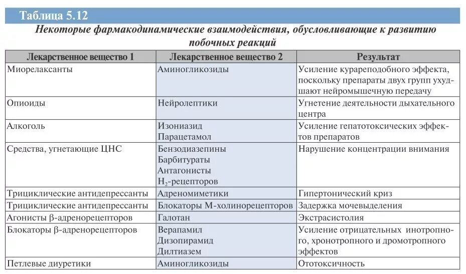 Таблица взаимодействия препаратов лекарственных препаратов. Совместимость и несовместимость лекарственных препаратов. Взаимодействие антибактериальных препаратов. Препараты общей группы