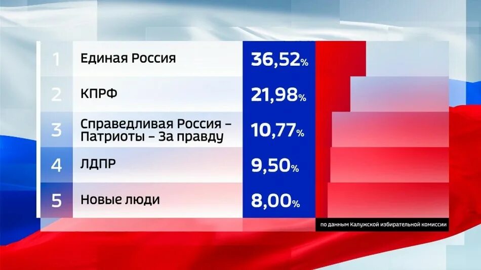 Предварительные итоги выборов. Итоги выборов в Калужской области. Результаты голосования. Предварительные итоги голосования. Какие результаты голосования в россии