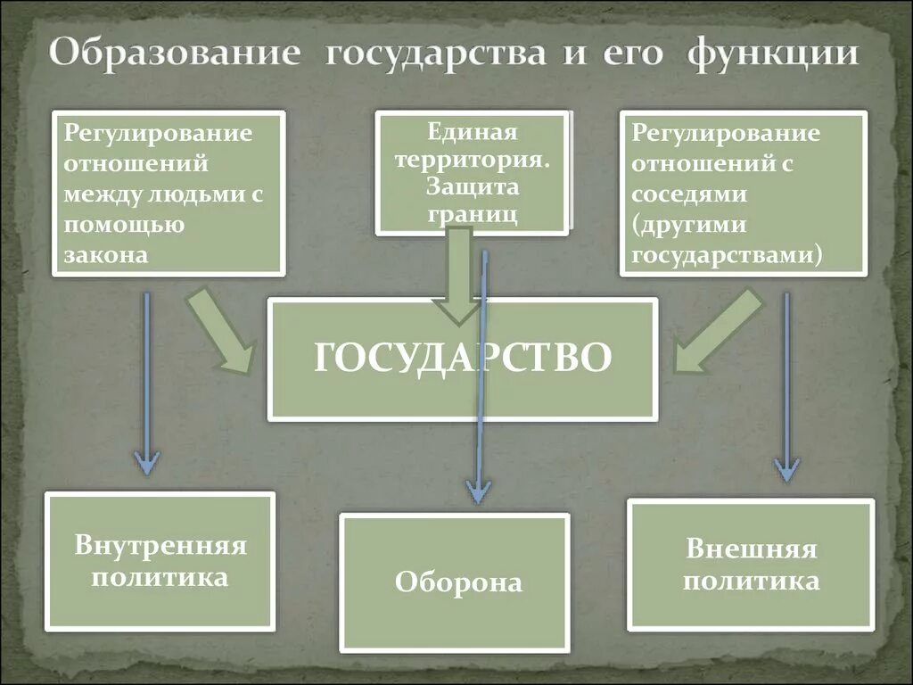 Почему образовалось государство. Образование государства. Формирование государства. Процесс формирования государства. Схема образования государства.