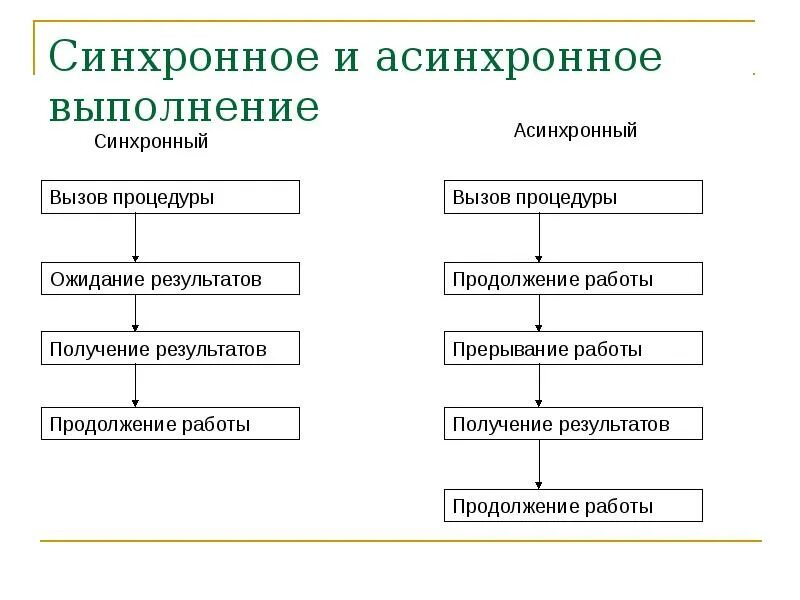 Асинхронное обучение это. Синхронные и асинхронные запросы разница. Асинхронное выполнение. Синхронное взаимодействие. Синхронное и асинхронное взаимодействие.