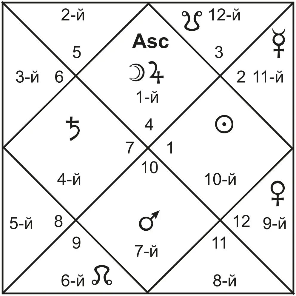 Ведические гороскопы бесплатные с расшифровкой. Ведическая астрология.. Ведическая астрология Северный стиль. Расположение домов в ведической астрологии схема. Что такое ASC В ведической астрологии.