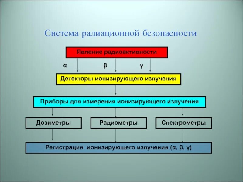 Система радиационной безопасности. Радиационная безопасность схема. Контроль радиационной безопасности. Цель радиационной безопасности.