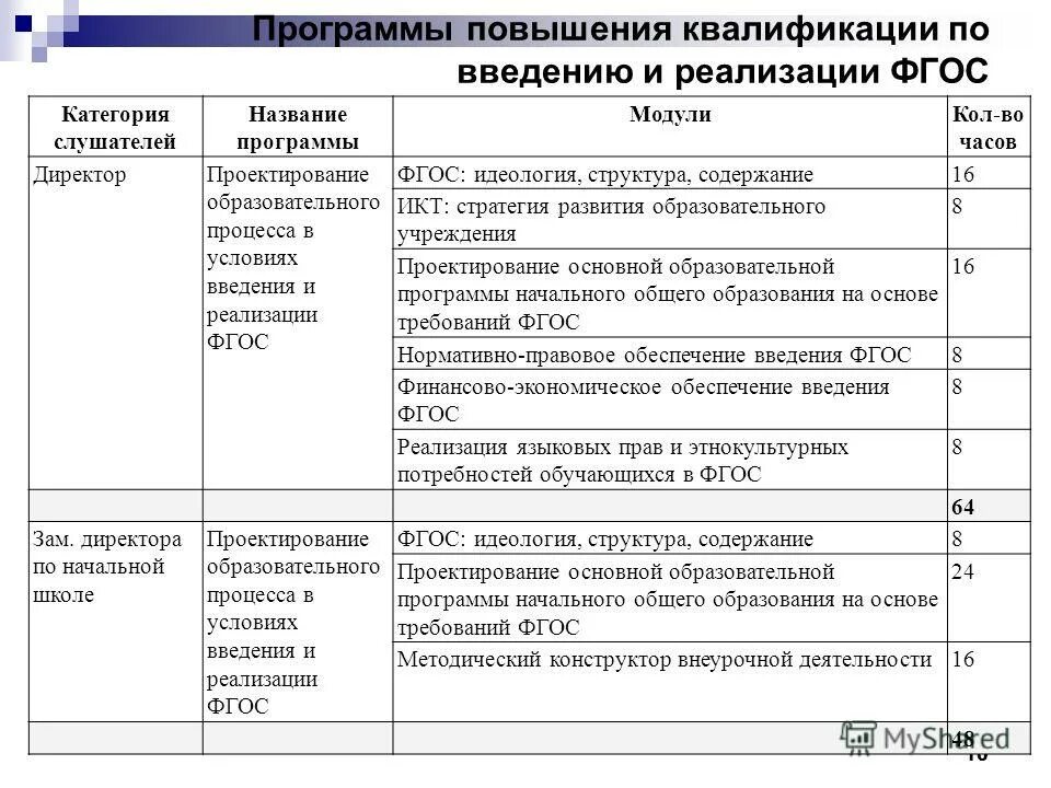 План курсы повышения квалификации. Учебный план программы повышения квалификации. Структура программы курсов повышения квалификации. План мероприятий по повышению квалификации. План курса повышения квалификации.