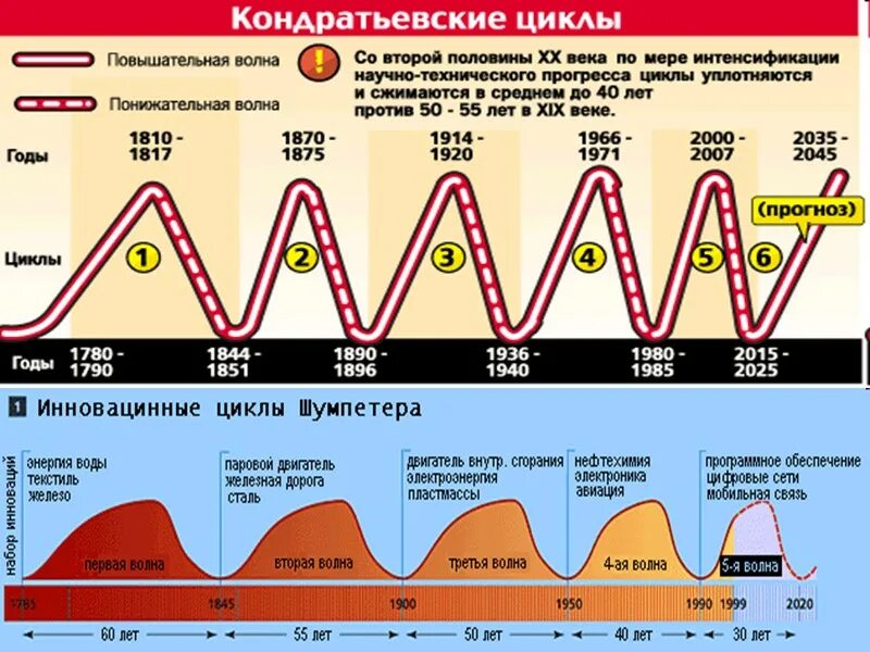 Автором теории длинных волн является. Длинные циклы кондратьева. теория длинных циклов кондратьева. теория циклов н.д..кондратьева. циклы длинные волны н.д кондратьева.