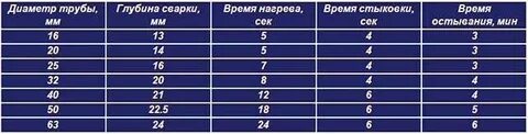 Температура сварки полипропиленовых