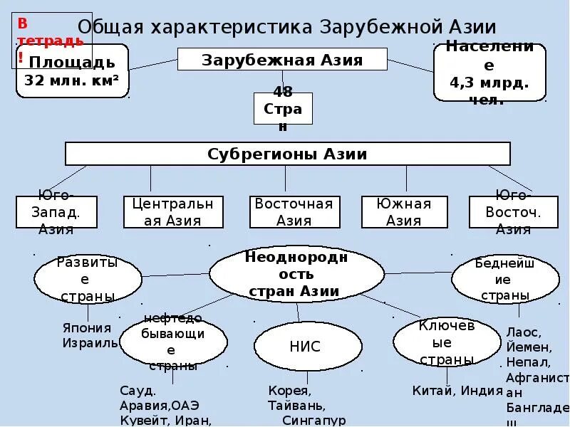 Схема субрегионов зарубежной Азии. Субрегионы зарубежной Азии таблица 11 класс. Характеристика стран зарубежной Азии таблица. Общая характеристика зарубежной Азии.