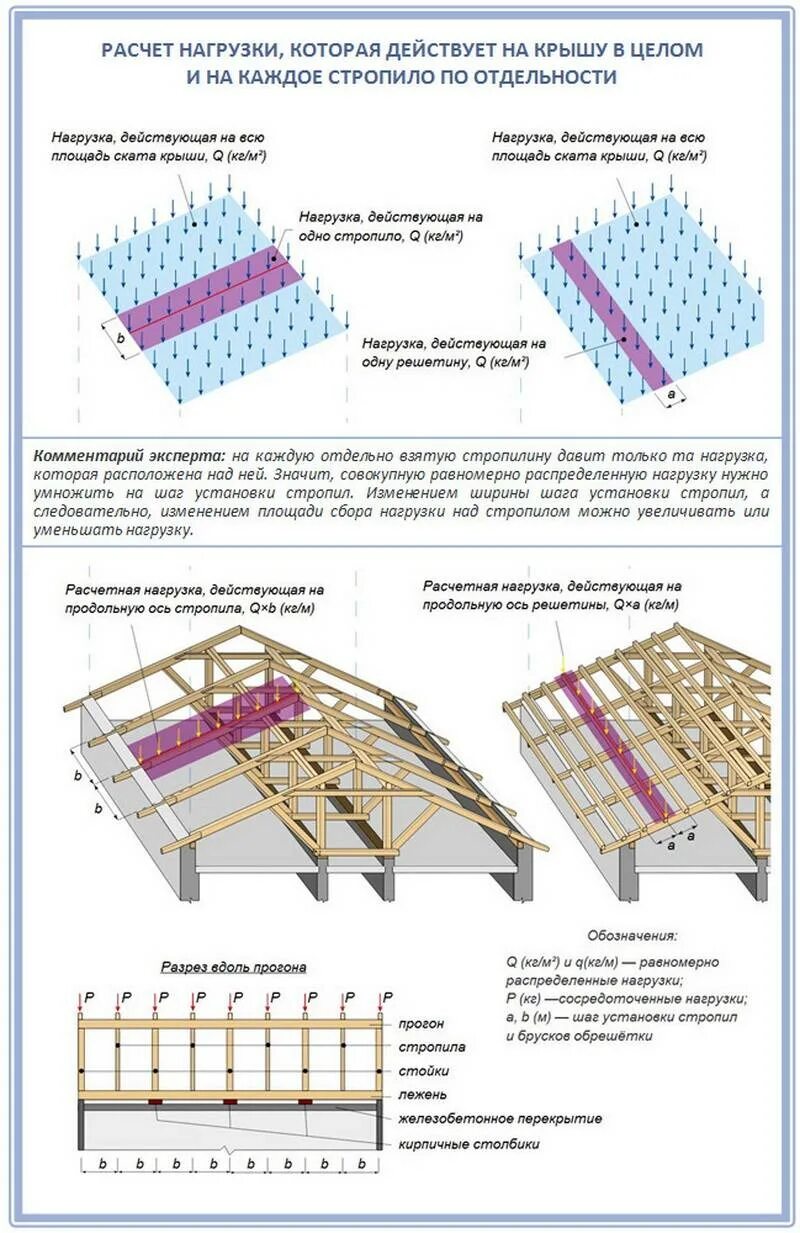 Через какое расстояние стропила на крыше. Через какое расстояние стропила на крыше. Через какое расстояние стропила на крыше. Шаг стропил 150х40. Схема монтажа двухскатной кровли.