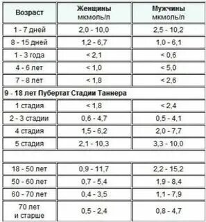 Таблица гормонов детей нормы Shtampik.com