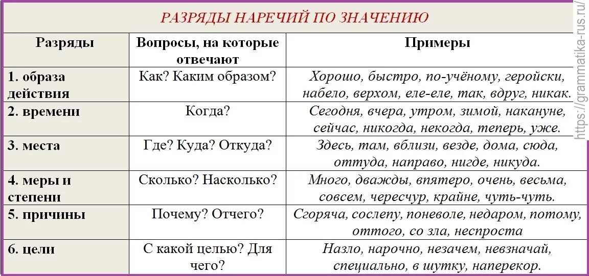 Самостоятельно подберите наречие со значением усиления отрицания. Разряды наречий по значению таблица. Как отличить разряды наречий. Как понять разряд по значению наречия. Разряды наречий в русском языке.