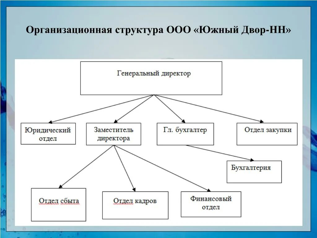 Структура ооо пример