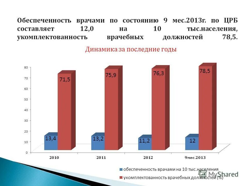 Обеспеченность врачами на 10 тыс. Показатель обеспеченности врачами. Обеспеченность врачами на 10 тыс населения. Обеспеченность врачами на 10 тыс населения норматив. Укомплектованность врачами на 10000 населения.