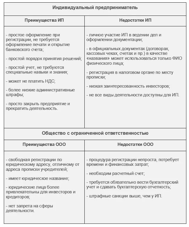 Преимущества ип преимущества ооо. Сравнительная таблица ИП И ООО преимущества и недостатки. Достоинства и недостатки ИП И ООО таблица. Недостатки индивидуального предпринимательства таблица. ИП И ООО преимущества и недостатки.