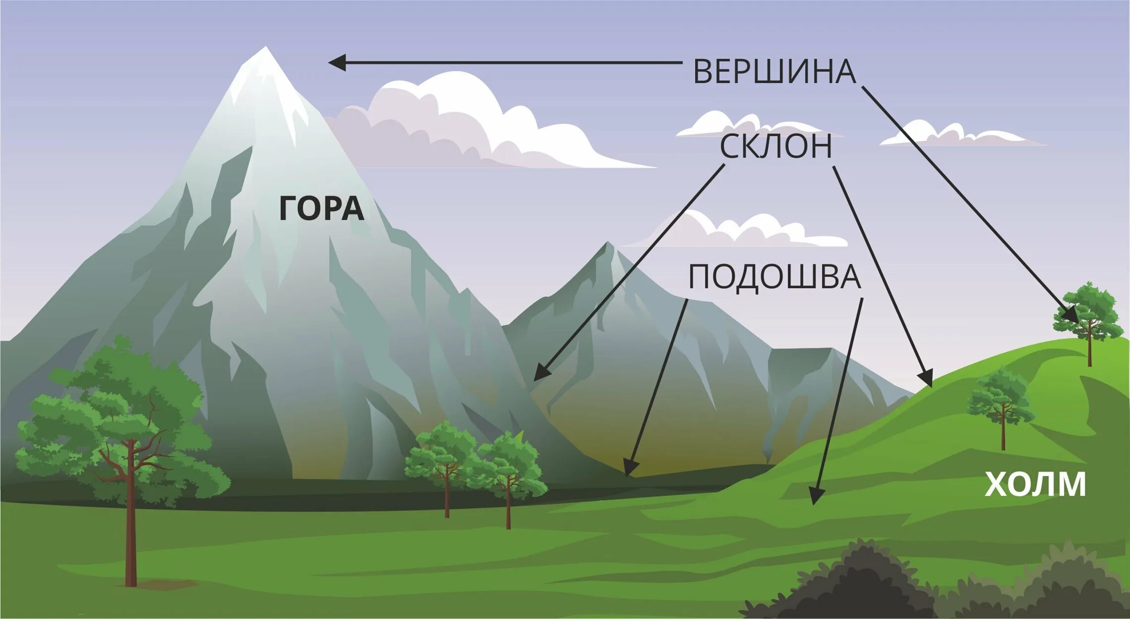 Описание холмов. Строение гор. Название частей горы. Строение горы. Строение горы и холма.