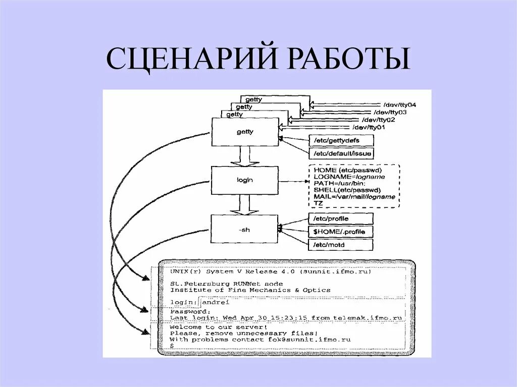 Сценарий работы. Сценарий работы пользователя. Сценарий работы программы. Сценарии работы с системой.