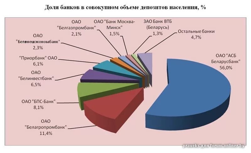 Коммерческие банки Беларуси. Беларусь банки время работы