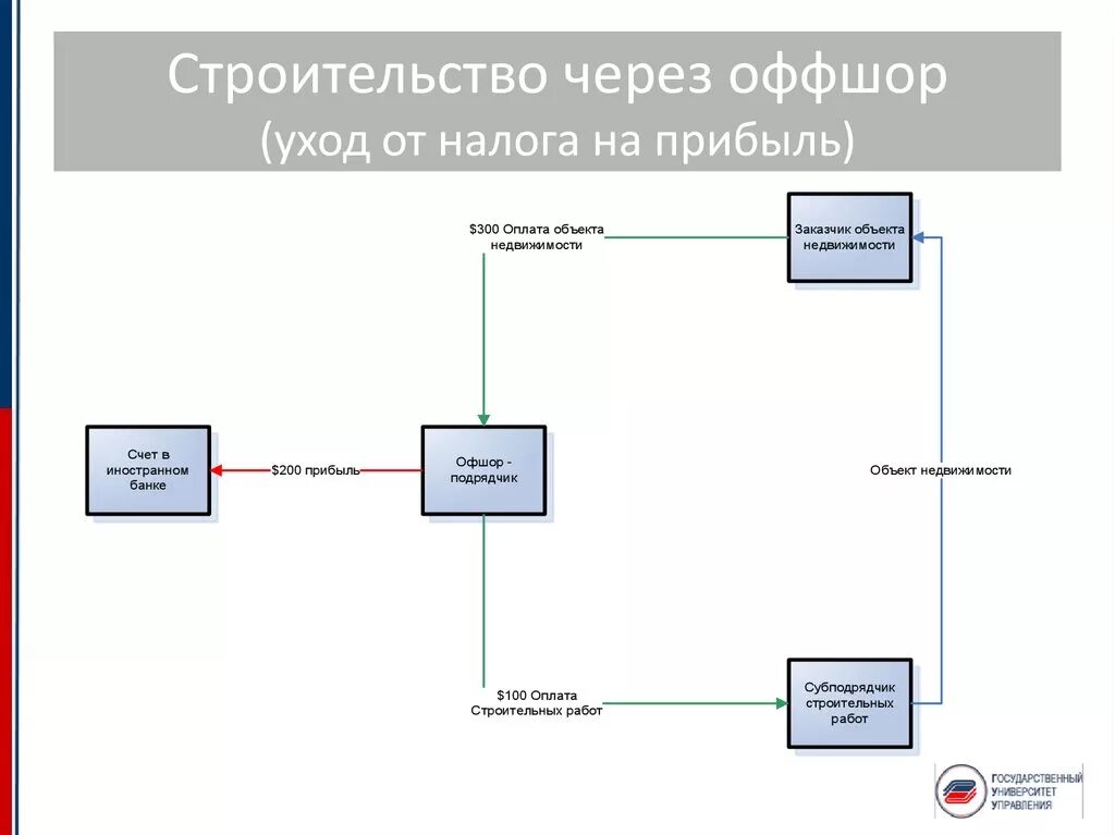 Ндс подрядных организаций. Схема вывода денег через оффшор. Схема вывода денежных средств. Основные схемы уклонения от налогов. Схема оффшора.