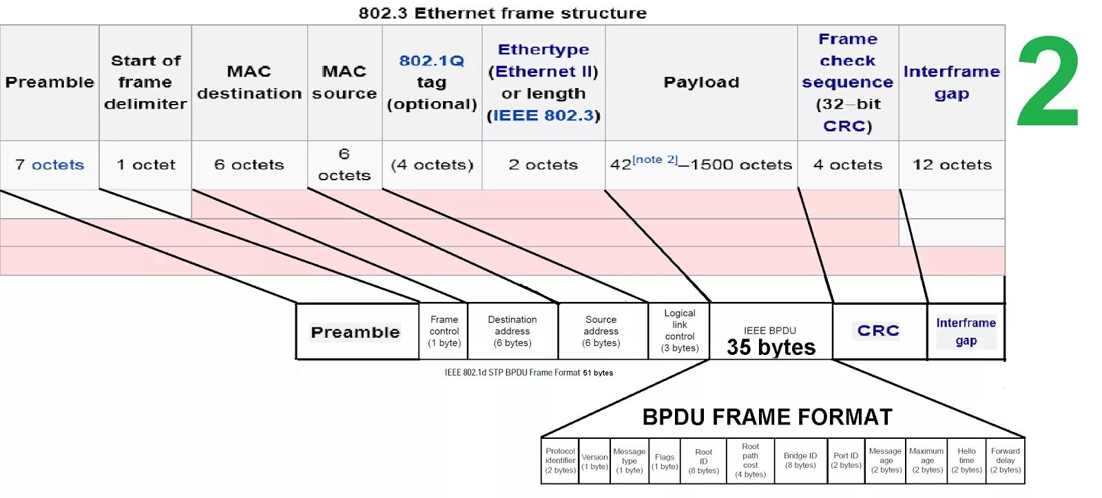 Формат кадра ethernet. Структура фрейма ethernet. формат фрейма ethernet ii. ethernet кадр ip пакет структура. структура пакета ethernet vlan.