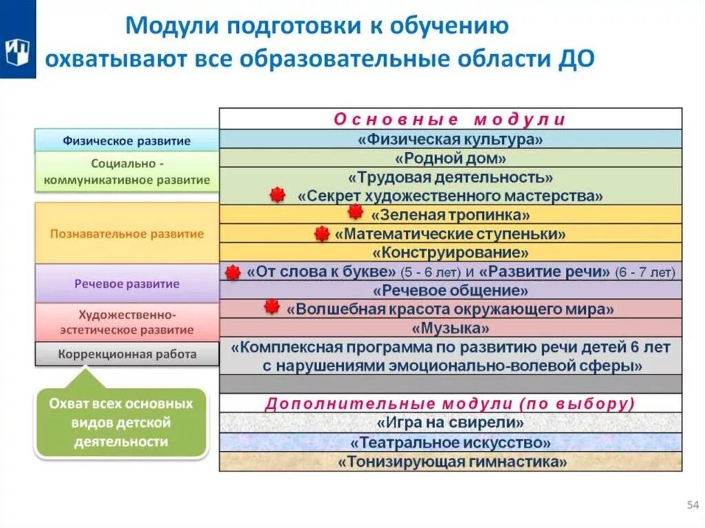 Образовательные области. Образовательные области до. Взаимодействие образовательных областей. Образовательные области по ФГОС В детском саду 5 областей. Образовательные области включают в себя