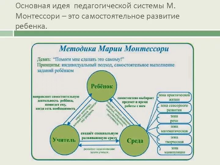 Педагогические системы воспитания детей. Основные принципы методики Монтессори. Принципы воспитания Марии Монтессори. Педагогика Монтессори таблица. Методика Марии Монтессори схема.