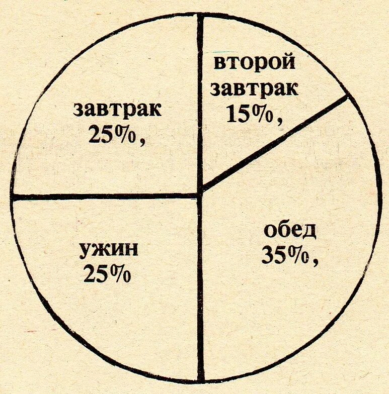 Ужин сколько процентов. Процентное соотношение завтрака обеда и ужина. Процентное распределение завтрак обед ужин. Завтрак обед ужин диаграмма. Процентное соотношение завтрака обеда и ужина и перекусов.