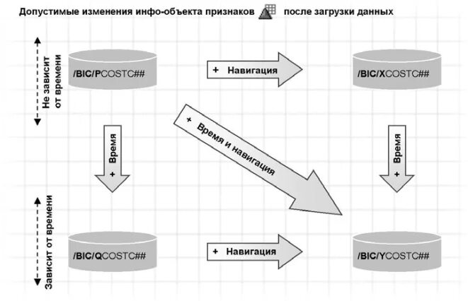 Изменение признака предмета