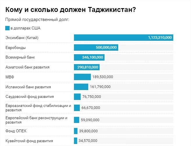 Внешний долг Таджикистана. Сколько Таджикистан должен России. Таджикистан сколько должен в Китае. Внешний долг Таджикистана 2021. Курс таджикский сколько