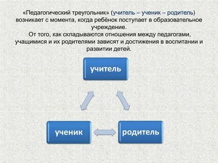 Взаимоотношение учитель ученик родитель