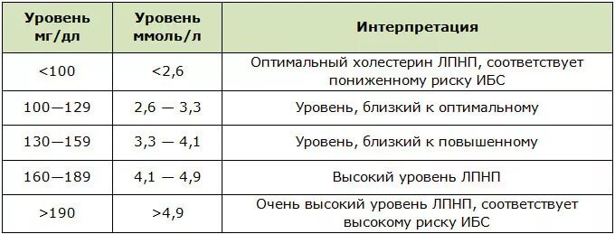 Плохой холестерин обозначение. Показатели плохого и хорошего холестерина. Как обозначается плохой холестерин. Как обозначается холестерин. Как обозначается холестерин в анализе.