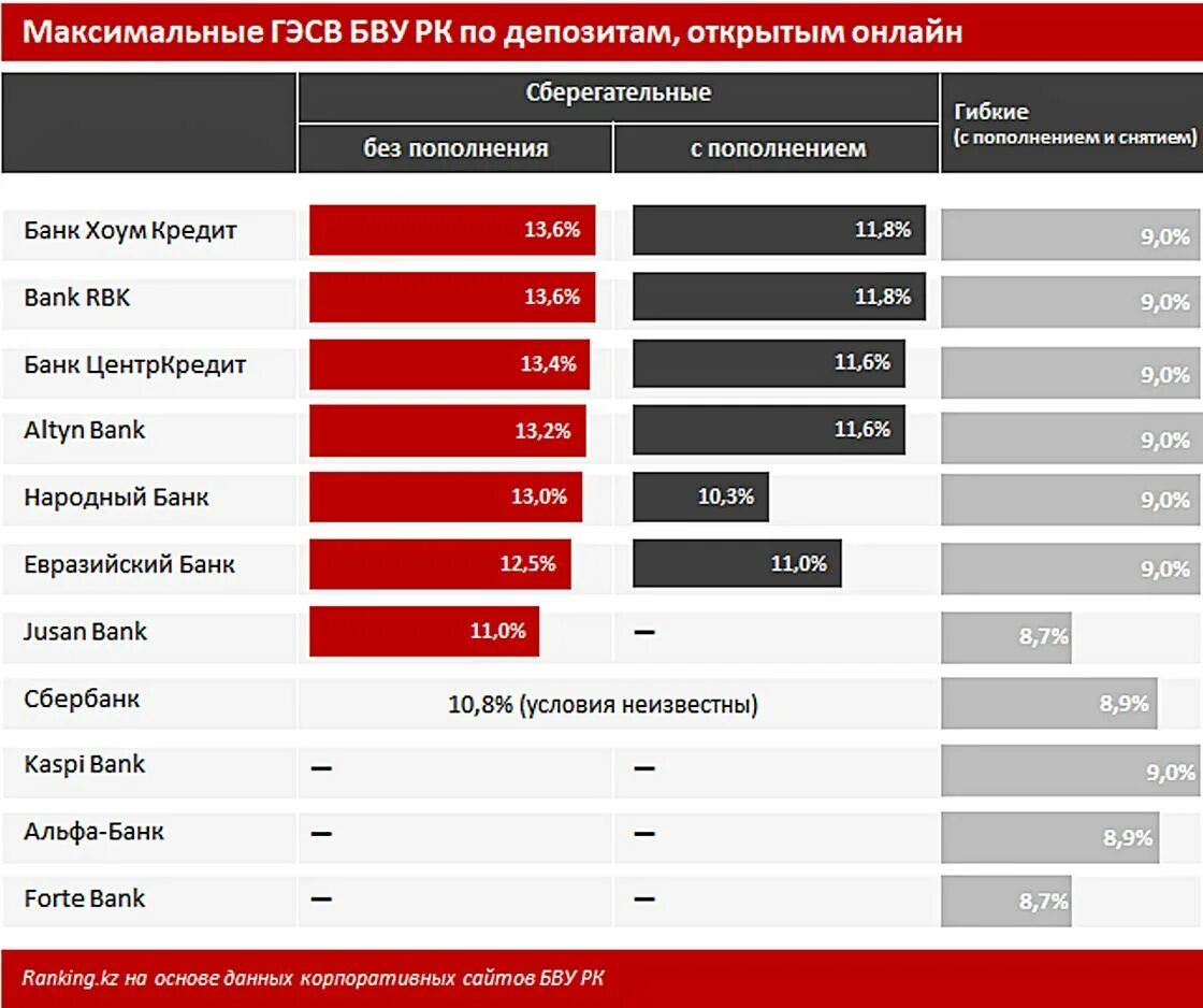 Популярный банк в Казахстане. Депозиты банков Казахстана с высокой процентной ставкой 2023. Рейтинг казахских банков. Ставки по депозитам в банках Казахстана. Кредитный рейтинг казахстана