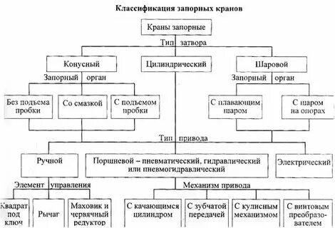Перечислите арматуру трубопроводов