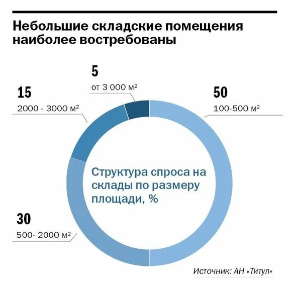 Объем рынка складов класса а в казахстане. Рынок складской недвижимости. Складская недвижимость аналитика. Крупнейшие собственников складской недвижимости аналитика. Складская недвижимость аналитика.