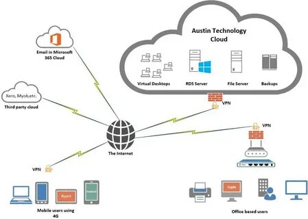 Облачные технологии сервисы совместной работы