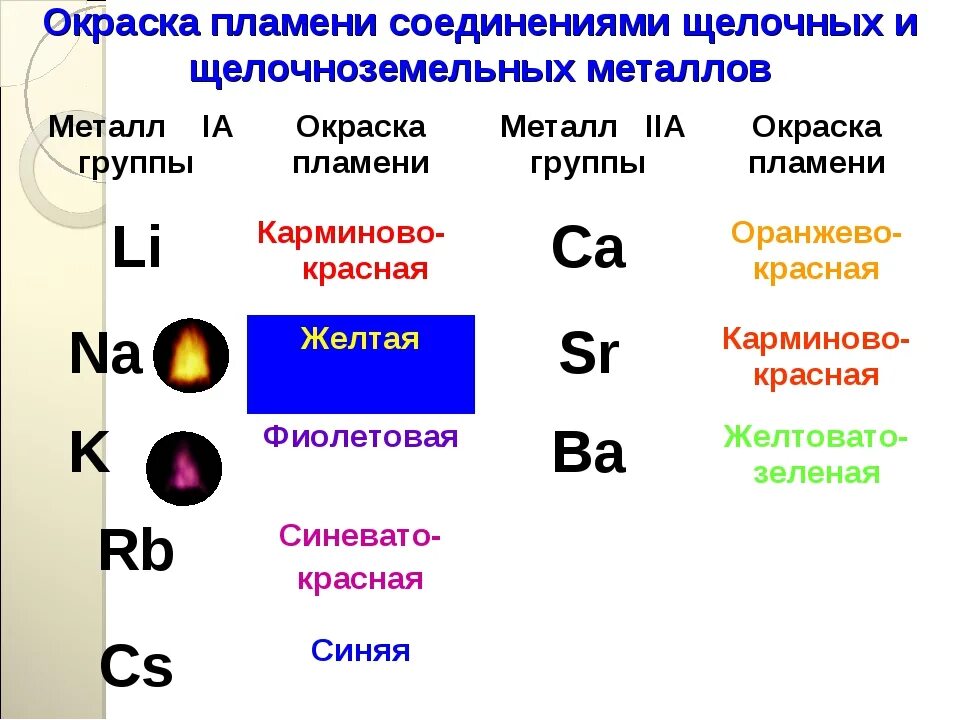 Электронное строение щелочноземельных металлов. Электронное строение атомов щелочноземельных металлов таблица. Строение атома щелочных металлов 1 группы. Окраска пламени щелочных металлов таблица. Применение щелочных металлов и их соединений