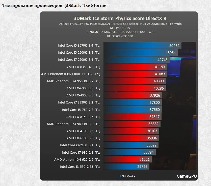 Процессоры intel core для игр. Таблица ФПС процессоров. Таблица процессоров Интел и АМД. Топ процессоров Intel i5. TDP процессора AMD таблица процессоров.