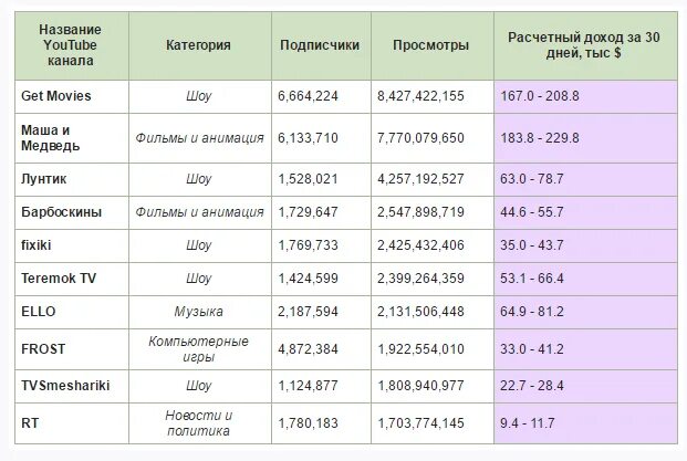 Сколько каналов на ютубе. Сколько каналов в ютубе в мире. Сколько зарабатывает ютуб канал. Заработок канала youtube.