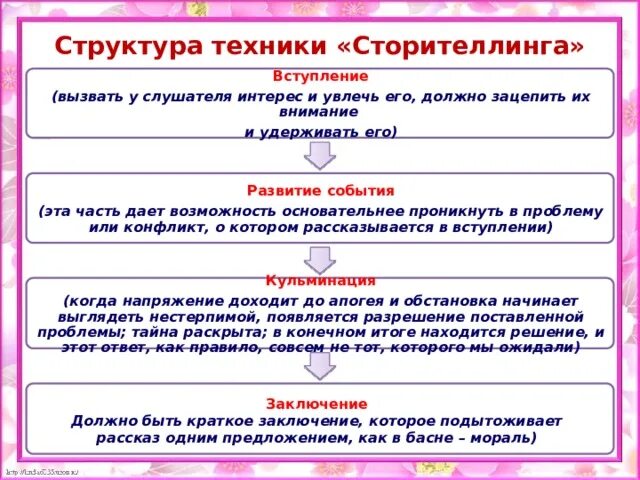 Сторитейлинга. Структура истории сторителлинг. Структура технологии сторителлинг. Технология сторителлинг. "Сторителлинг в развитие речи дошкольников".