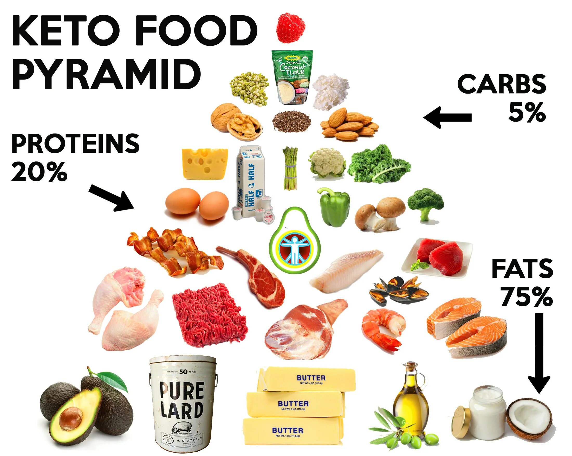Продукты при кето диете разрешенные. Рацион питания при кето диете. План питания на день кето диета. Кето диета разрешенные продукты. Кетопитание что это такое.