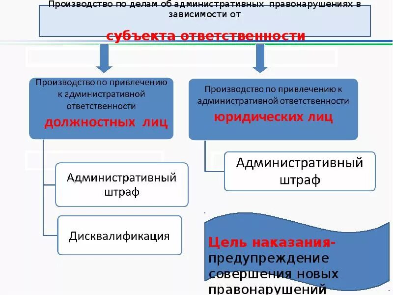 Субъекты привлеченны к административный ответственности. Проблемы административного штрафа вопросы. Факультативная стадия административного правонарушения