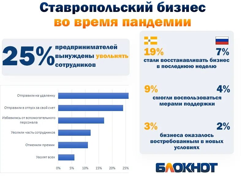 Выживаемость бизнеса. Востребованный бизнес в Ставрополе. Медицинское предпринимательство. График бизнесов на Ставрополье.