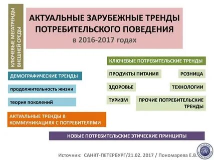 Поведение тенденция