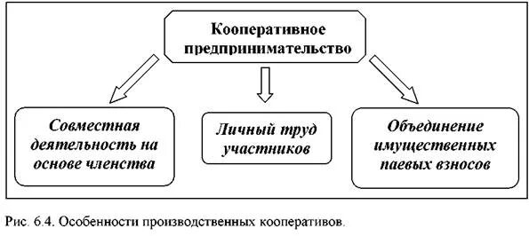 Кооператив предпринимательство. Производственный кооператив схема. виды производственных кооперативов. кооперативное предпринимательство. цель деятельности производственного кооператива.