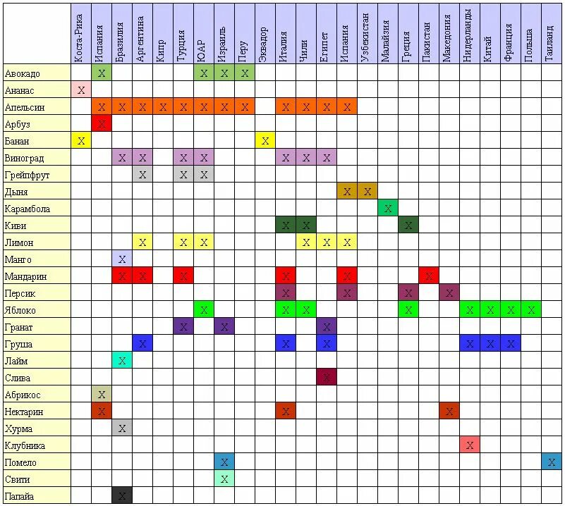 Сезонные фрукты в россии. Таблица созревания овощей и фруктов в России. Сезонность овощей и фруктов таблица. Сезонность овощей и фруктов таблица Россия по месяцам. Сезонные овощи и фрукты.