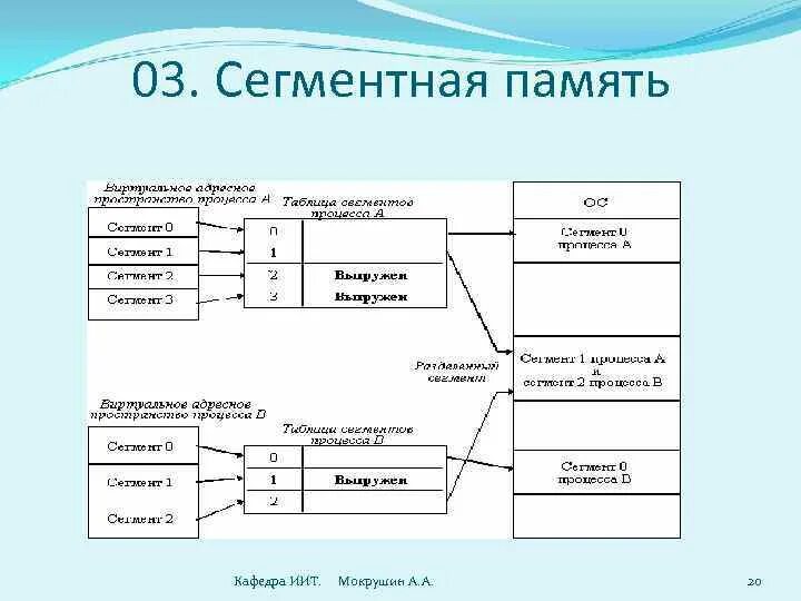 Система организации памяти. Сегментно-страничная организация памяти. Схема сегментно-страничной организации памяти. Сегментная организация памяти схема. Сегментная организация виртуальной памяти.